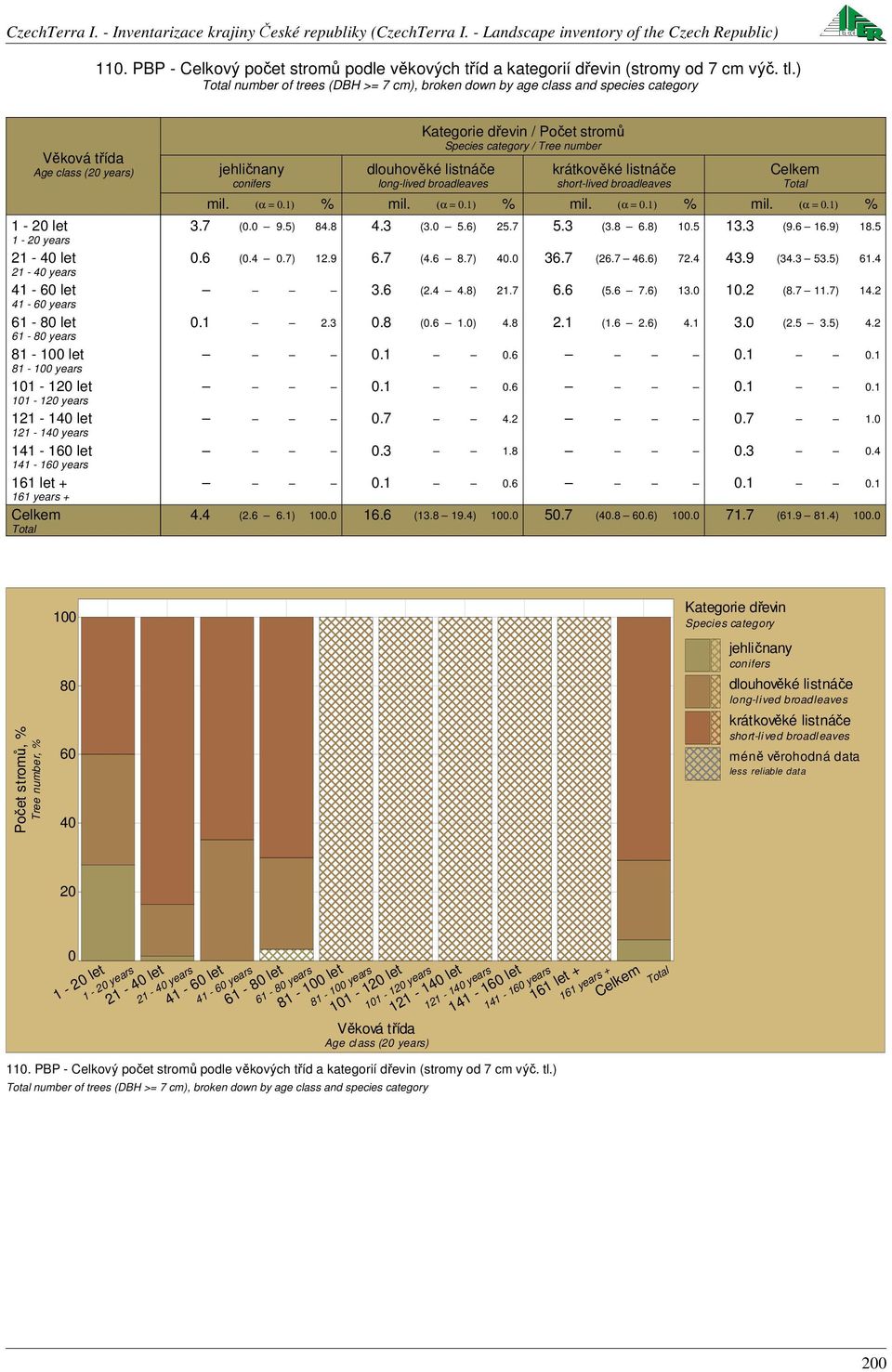 let - years - 4 let - 4 years 4-6 let 4-6 years 6 let + 6 years + Kategorie dřevin / Počet stromů Species category / Tree number 3.7 (. 9.5) 84.8 4.3 (3. 5.6) 5.7 5.3 (3.8 6.8).5 3.3 (9.6 6.9) 8.5.6 (.