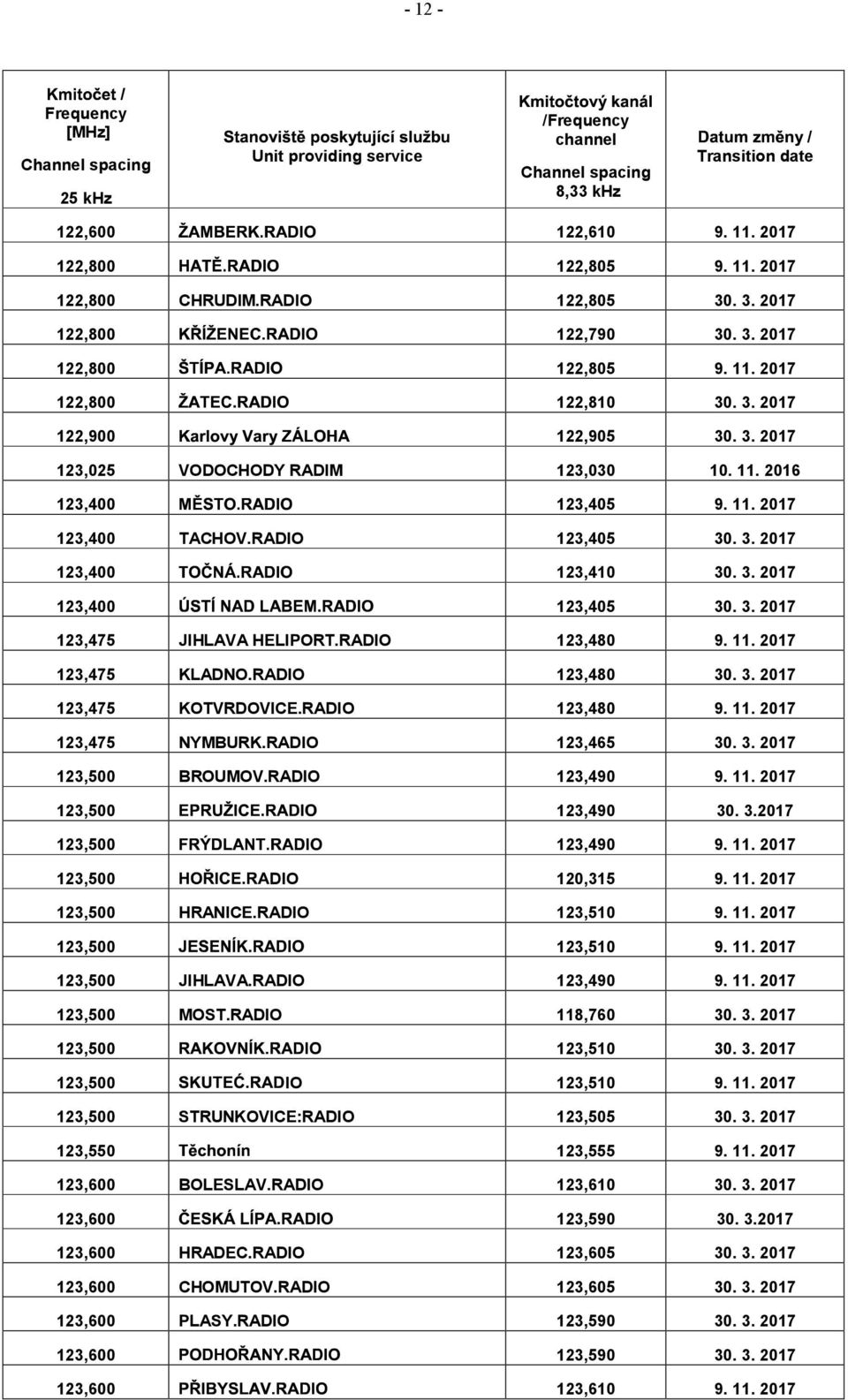 RADIO 123,480 9. 11. 2017 123,475 KLADNO.RADIO 123,480 30. 3. 2017 123,475 KOTVRDOVICE.RADIO 123,480 9. 11. 2017 123,475 NYMBURK.RADIO 123,465 30. 3. 2017 123,500 BROUMOV.RADIO 123,490 9. 11. 2017 123,500 123,490 30.