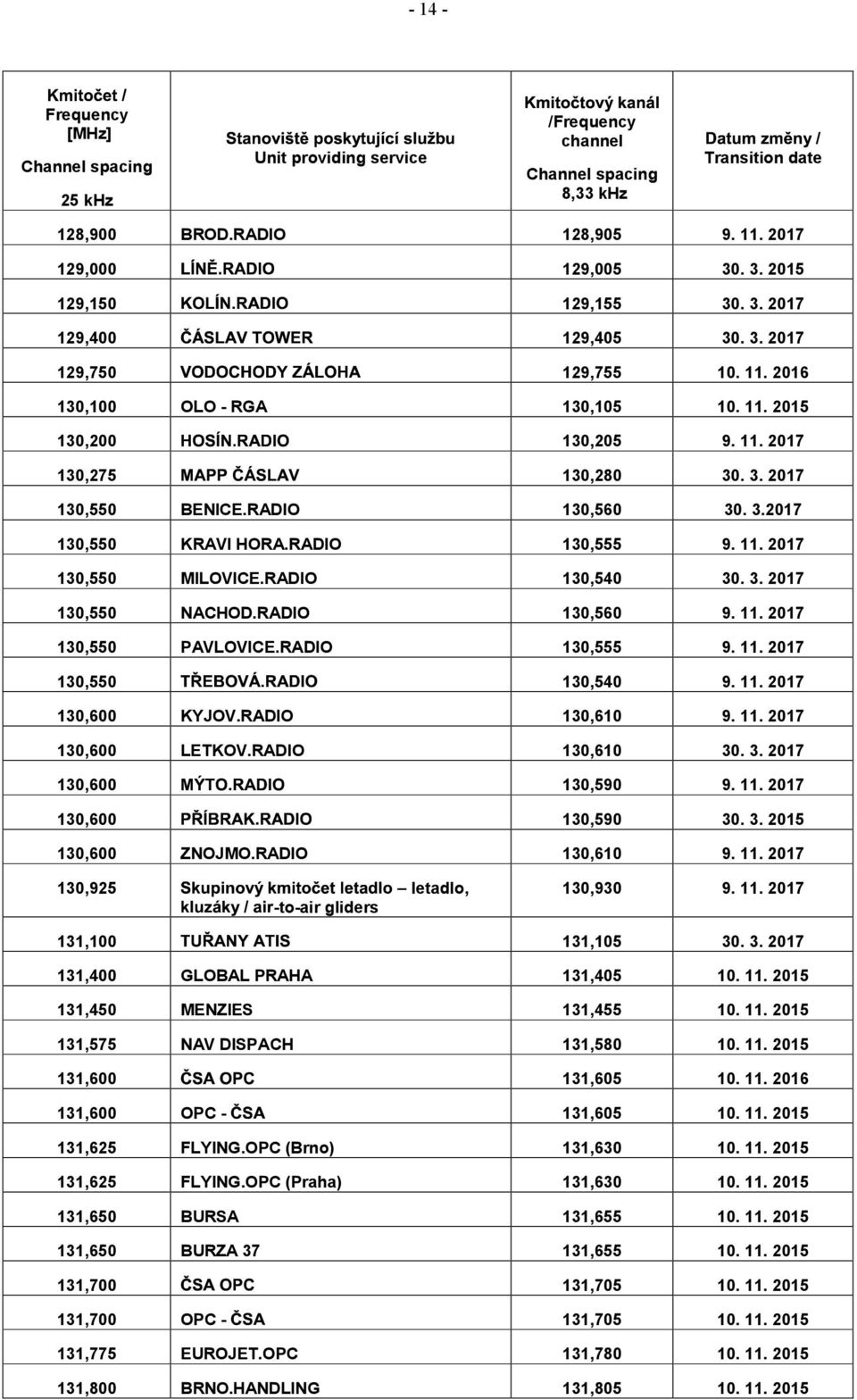 RADIO 130,560 9. 11. 2017 130,550 PAVLOVICE.RADIO 130,555 9. 11. 2017 130,550 130,540 9. 11. 2017 130,600 KYJOV.RADIO 130,610 9. 11. 2017 130,600 LETKOV.RADIO 130,610 30. 3. 2017 130,600 130,590 9.