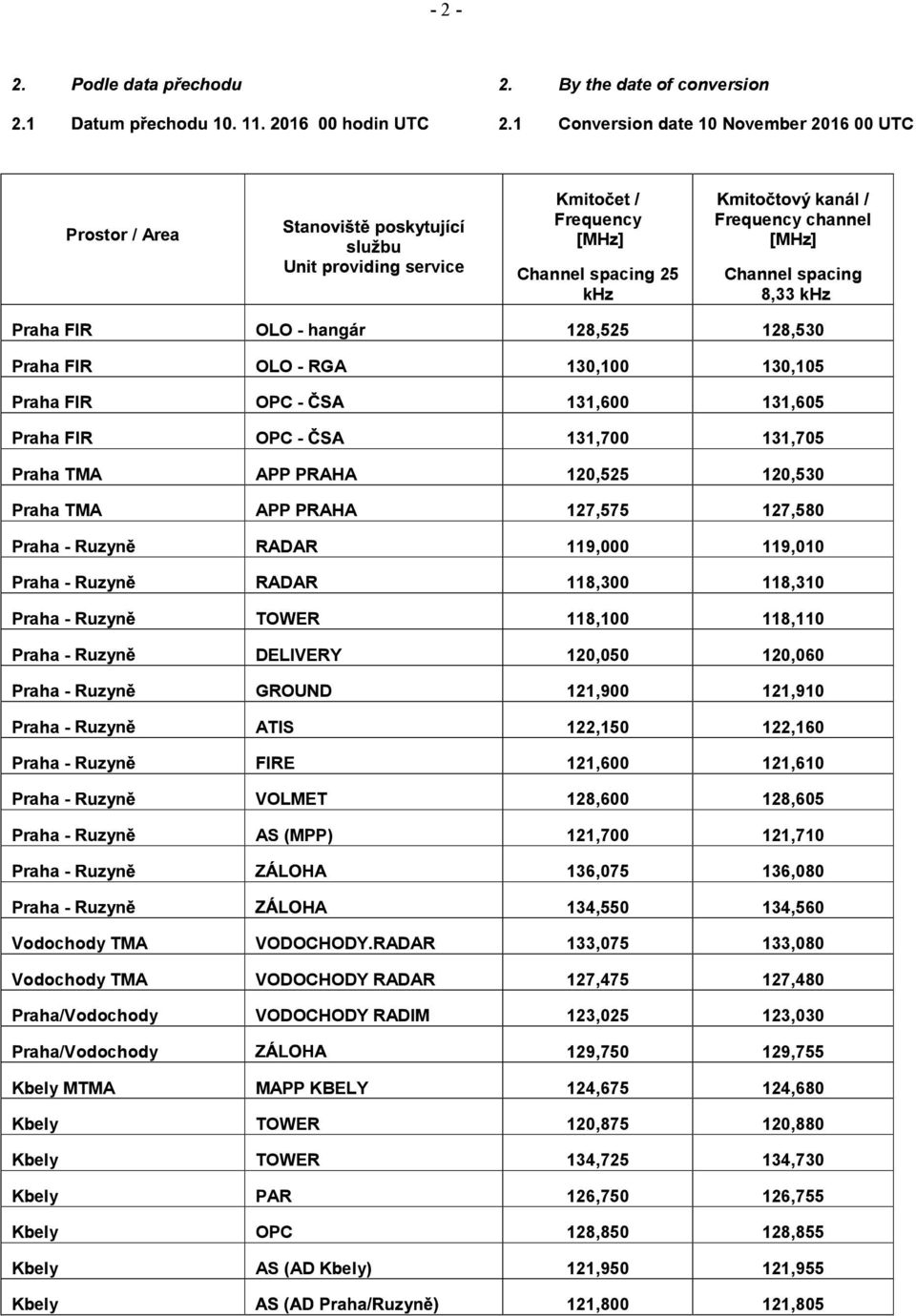 131,705 Praha TMA APP PRAHA 120,525 120,530 Praha TMA APP PRAHA 127,575 127,580 Praha - RADAR 119,000 119,010 Praha - RADAR 118,300 118,310 Praha - TOWER 118,100 118,110 Praha - DELIVERY 120,050