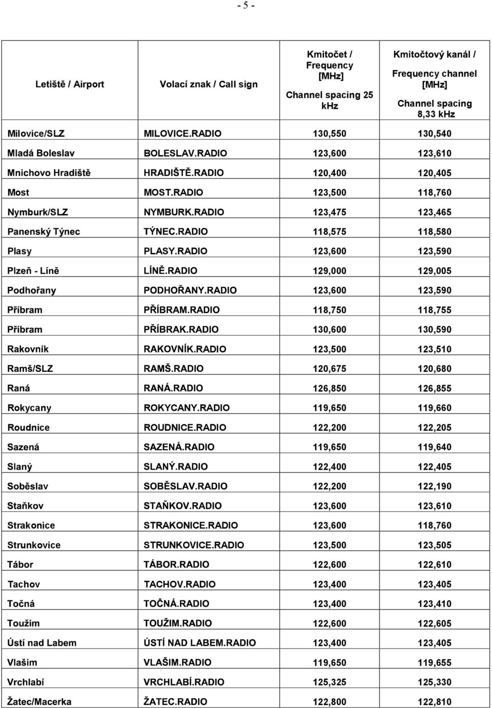 RADIO 123,500 123,510 120,675 120,680 126,850 126,855 Rokycany ROKYCANY.RADIO 119,650 119,660 Roudnice ROUDNICE.
