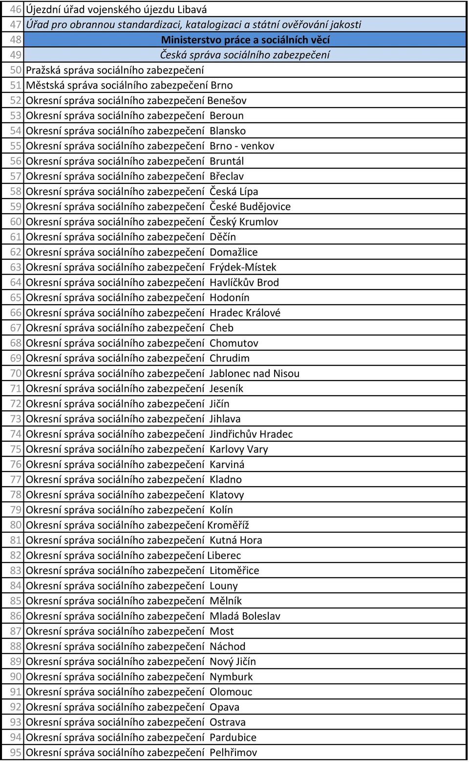 sociálního zabezpečení Blansko 55 Okresní správa sociálního zabezpečení Brno - venkov 56 Okresní správa sociálního zabezpečení Bruntál 57 Okresní správa sociálního zabezpečení Břeclav 58 Okresní