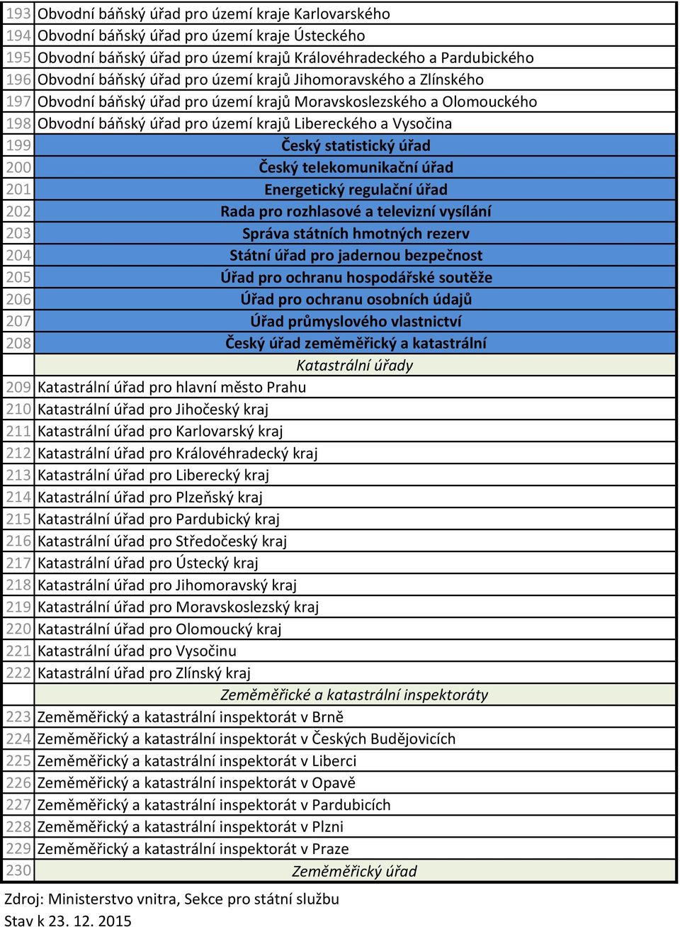 statistický úřad 200 Český telekomunikační úřad 201 Energetický regulační úřad 202 Rada pro rozhlasové a televizní vysílání 203 Správa státních hmotných rezerv 204 Státní úřad pro jadernou bezpečnost