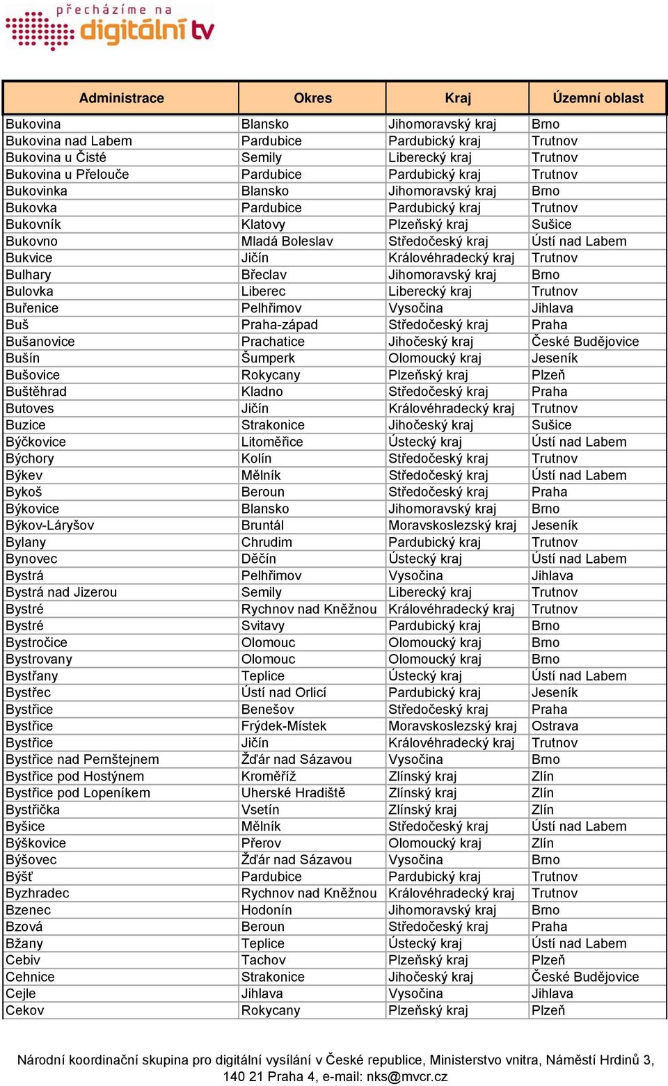 Královéhradecký kraj Trutnov Bulhary Břeclav Jihomoravský kraj Brno Bulovka Liberec Liberecký kraj Trutnov Buřenice Pelhřimov Vysočina Jihlava Buš Praha-západ Středočeský kraj Praha Bušanovice