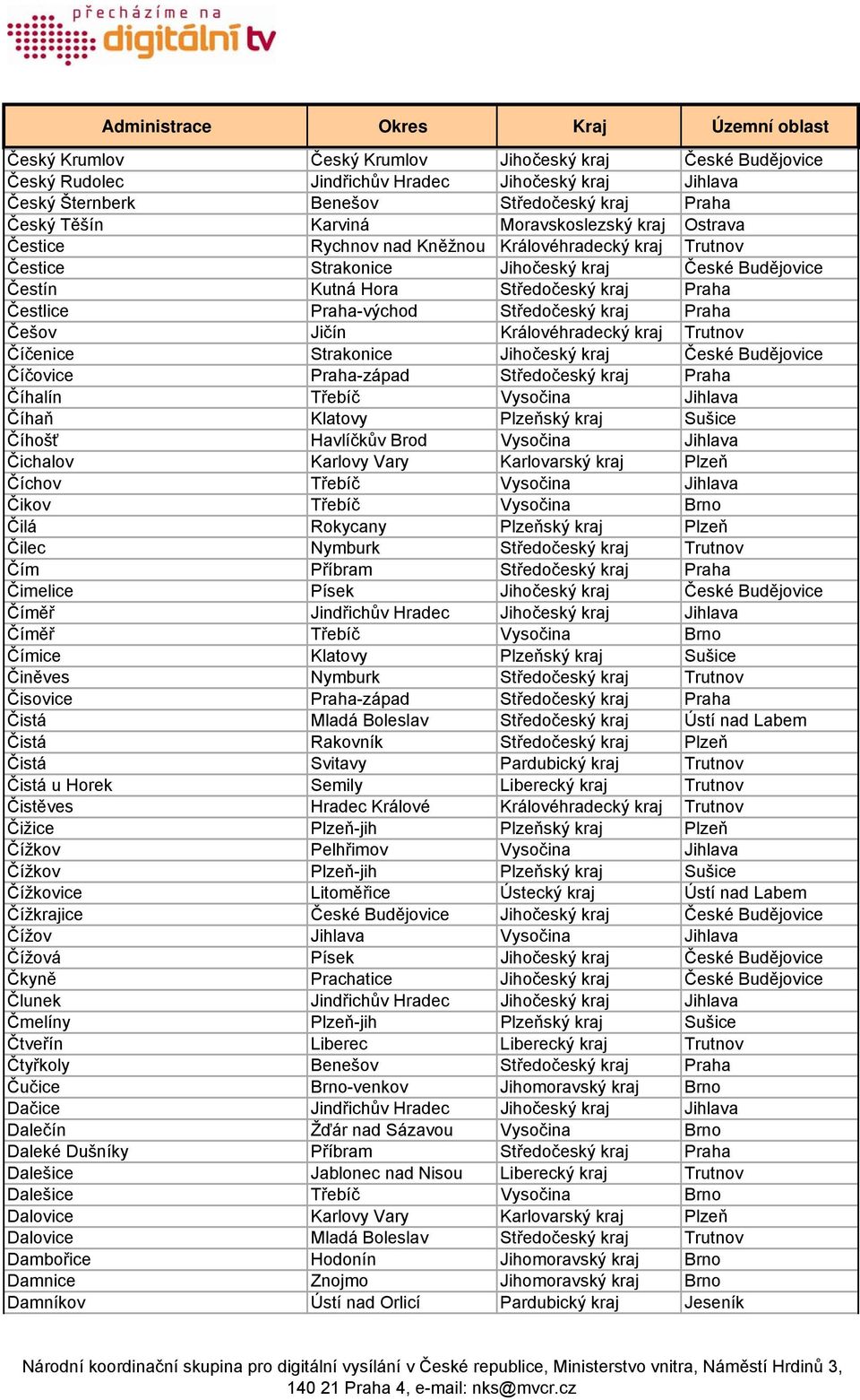 kraj Praha Češov Jičín Královéhradecký kraj Trutnov Číčenice Strakonice Jihočeský kraj České Budějovice Číčovice Praha-západ Středočeský kraj Praha Číhalín Třebíč Vysočina Jihlava Číhaň Klatovy
