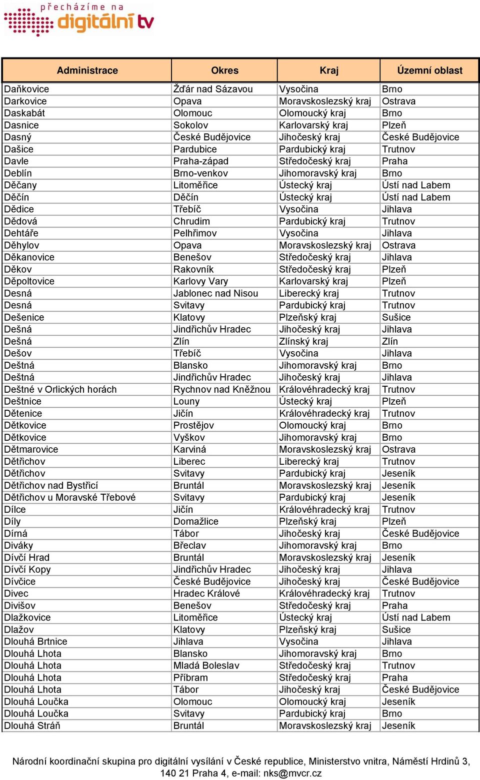Ústecký kraj Ústí nad Labem Dědice Třebíč Vysočina Jihlava Dědová Chrudim Pardubický kraj Trutnov Dehtáře Pelhřimov Vysočina Jihlava Děhylov Opava Moravskoslezský kraj Ostrava Děkanovice Benešov