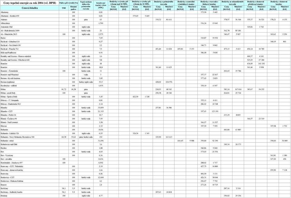 stanice Abertamy 100 0,81 375,90 5 445 Abertamy - Krátká 459 100 0,81 375,69 5 445 předávací stanice Adamov 100 pára 63 339,32 81 611 378,97 56 544 355,37 36 521 378,21 4 155 Albrechtice 100 1,709