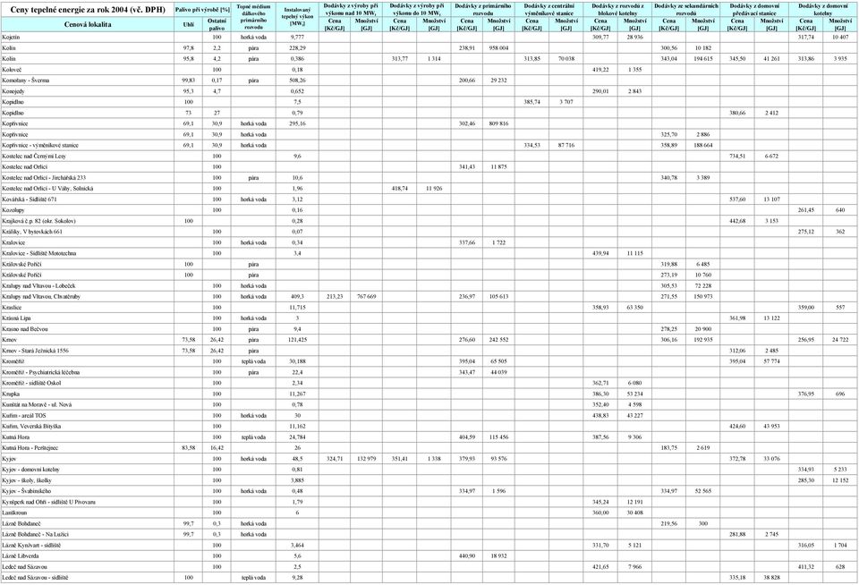 centrální výměníkové stanice Dodávky z rozvodů z blokové kotelny Dodávky ze sekundárních rozvodů předávací stanice kotelny Kojetín 100 horká voda 9,777 309,77 28 936 317,74 10 407 Kolín 97,8 2,2 pára