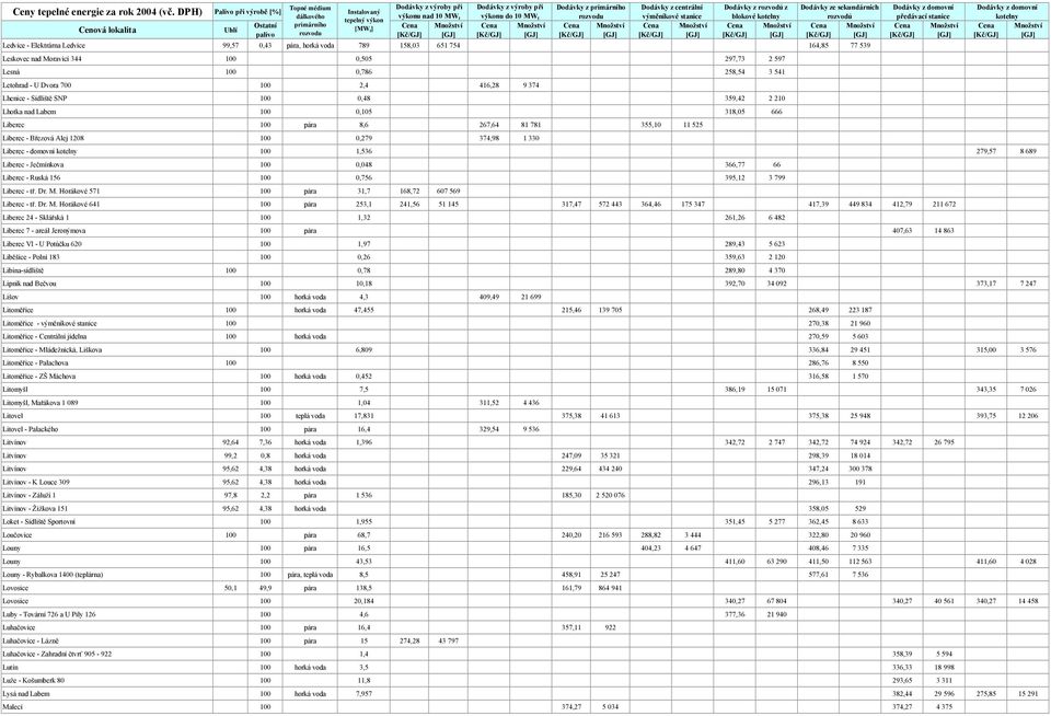 centrální výměníkové stanice Dodávky z rozvodů z blokové kotelny Dodávky ze sekundárních rozvodů Ledvice - Elektrárna Ledvice 99,57 0,43 pára, horká voda 789 158,03 651 754 164,85 77 539 Leskovec nad