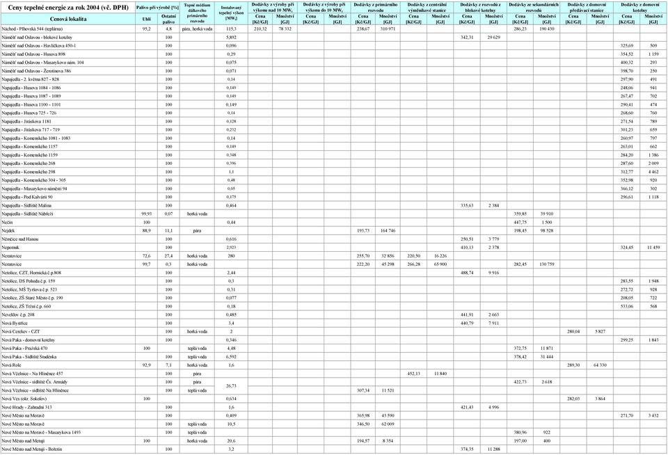 centrální výměníkové stanice Dodávky z rozvodů z blokové kotelny Dodávky ze sekundárních rozvodů Náchod - Plhovská 544 (teplárna) 95,2 4,8 pára, horká voda 115,3 210,32 78 332 238,67 310 971 286,23