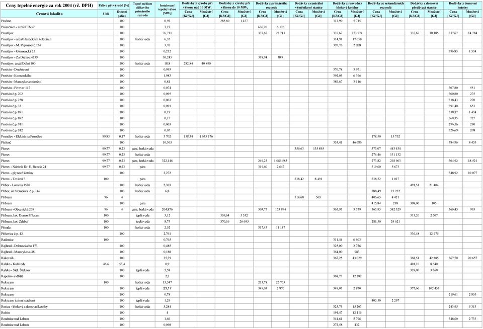 centrální výměníkové stanice Dodávky z rozvodů z blokové kotelny Pražmo 100 0,92 285,60 1 437 312,90 5 715 Prosečnice - areál FTNsP 100 3,19 636,20 6 176 Dodávky ze sekundárních rozvodů předávací