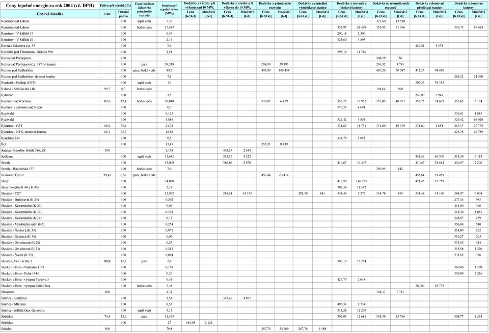 centrální výměníkové stanice Dodávky z rozvodů z blokové kotelny Dodávky ze sekundárních rozvodů Roudnice nad Labem 100 teplá voda 7,37 327,60 12 518 předávací stanice kotelny Roudnice nad Labem 100