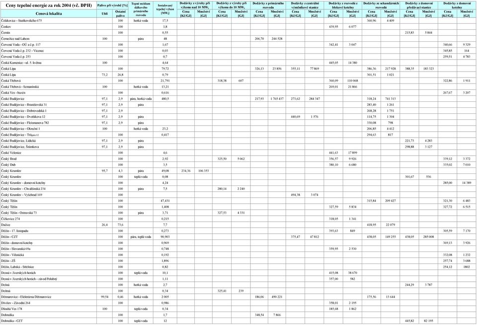 centrální výměníkové stanice Dodávky z rozvodů z blokové kotelny Dodávky ze sekundárních rozvodů Čelákovice - Staňkovského 675 100 horká voda 17,5 360,96 4 409 Čenkov 100 1,8 439,95 6 077 předávací