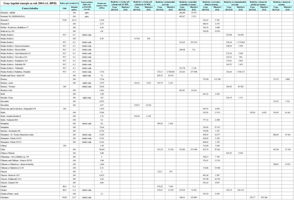 centrální výměníkové stanice Hostinné - sídliště 100 pára 406,88 15 072 Hostinné 381 (GERMANKA) 100 pára 405,47 2 233 Dodávky z rozvodů z blokové kotelny Hostouň I 75,87 24,13 1,224 343,61 5 781