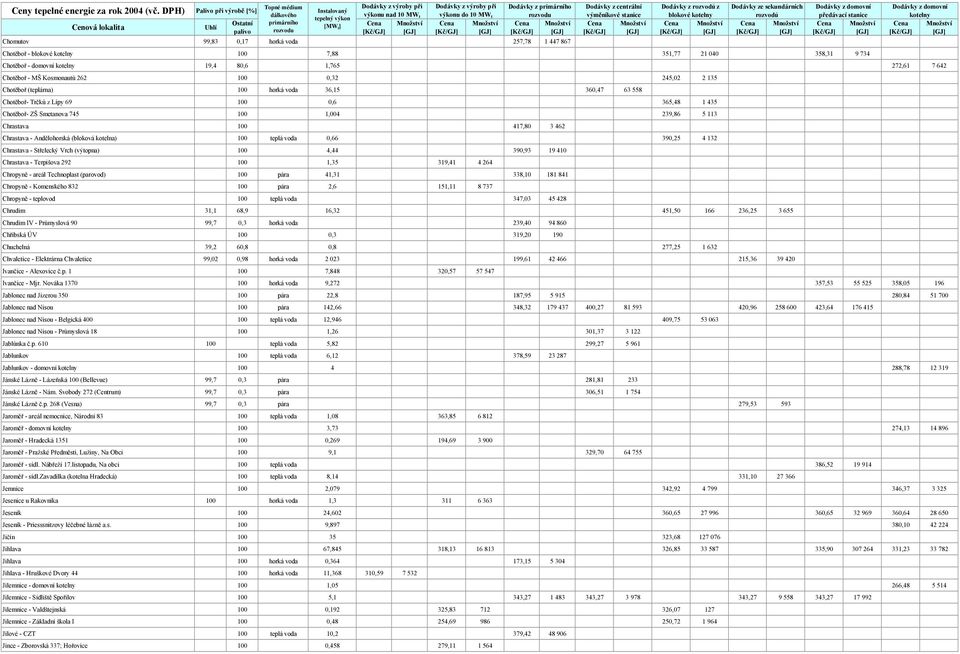 99,83 0,17 horká voda 257,78 1 447 867 Dodávky z centrální výměníkové stanice Dodávky z rozvodů z blokové kotelny Dodávky ze sekundárních rozvodů předávací stanice Chotěboř - blokové kotelny 100 7,88