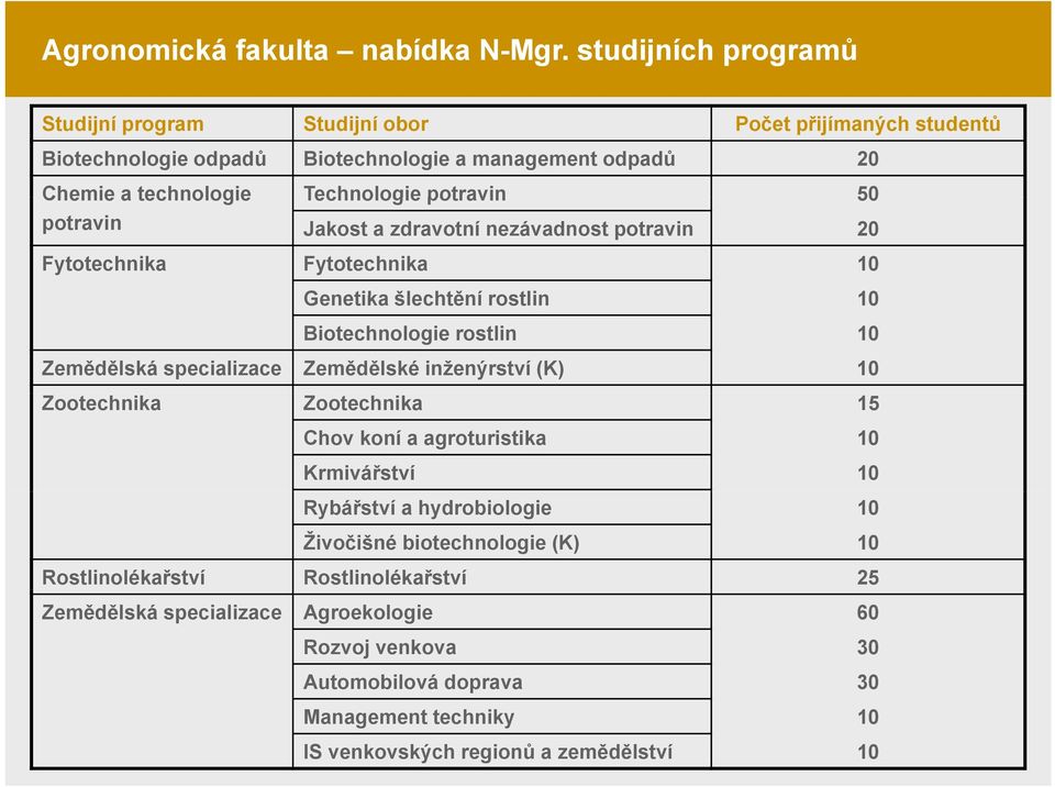 a zdravotní nezávadnost potravin 20 Fytotechnika Fytotechnika 10 Genetika šlechtění rostlin 10 Biotechnologie rostlin 10 Zemědělská specializace Zemědělské inženýrství (K) 10 Zootechnika Zootechnika