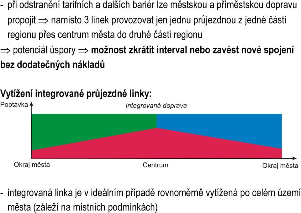 úspory možnost zkrátit interval nebo zavést nové spojení bez dodatečných nákladů Vytížení integrované