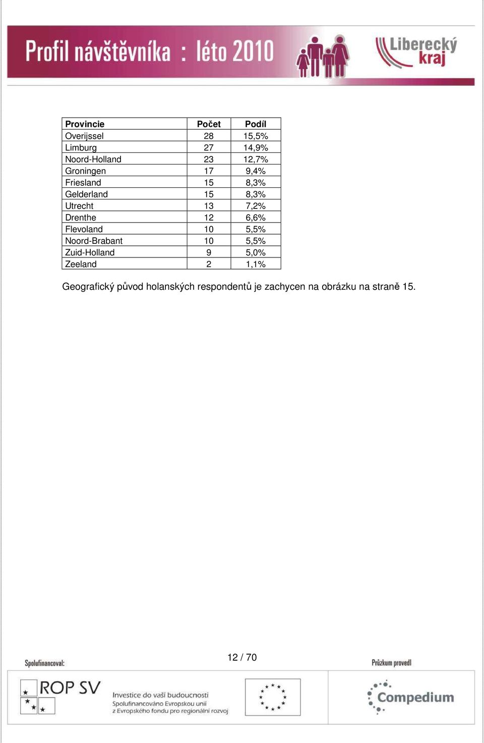 6,6% Flevoland 10 5,5% Noord-Brabant 10 5,5% Zuid-Holland 9 5,0% Zeeland 2 1,1%