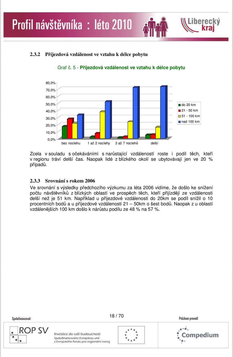 souladu s očekáváními s narůstající vzdáleností roste i podíl těch, kteří v regionu tráví delší čas. Naopak lidé z blízkého okolí se ubytovávají jen ve 20 % případů. 2.3.