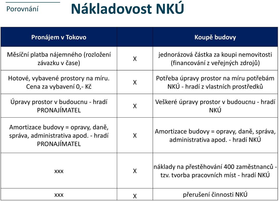 - hradí PRONAJÍMATEL X X X X Koupě budovy jednorázová částka za koupi nemovitosti (financování z veřejných zdrojů) Potřeba úpravy prostor na míru potřebám NKÚ - hradí z