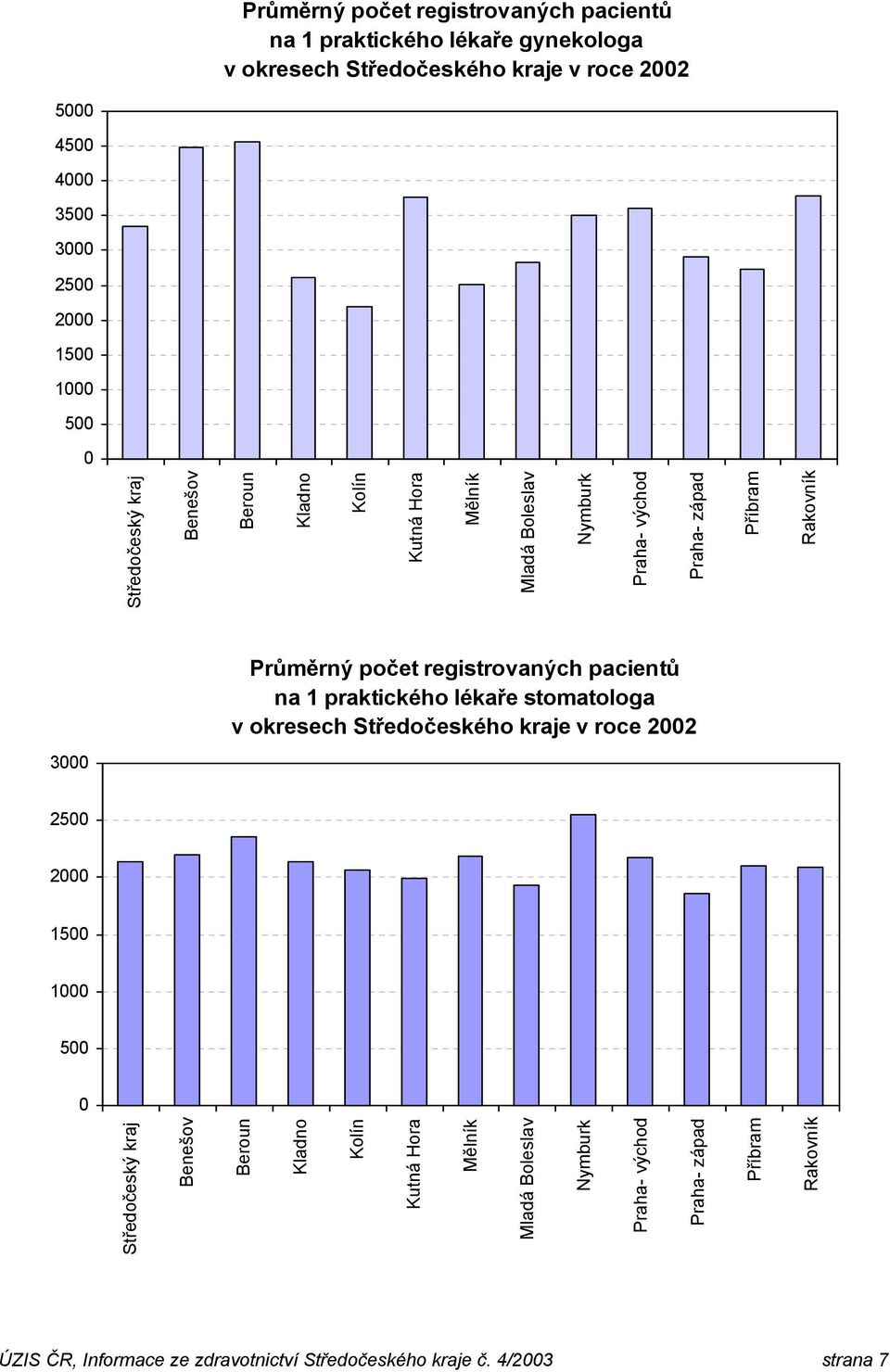 registrovaných pacientů na 1 praktického stomatologa v okresech Středočeského