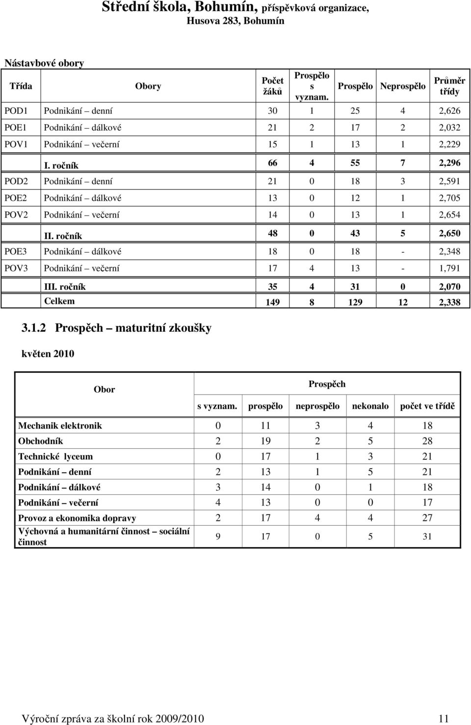 ročník 66 4 55 7 2,296 POD2 Podnikání denní 21 0 18 3 2,591 POE2 Podnikání dálkové 13 0 12 1 2,705 POV2 Podnikání večerní 14 0 13 1 2,654 II.