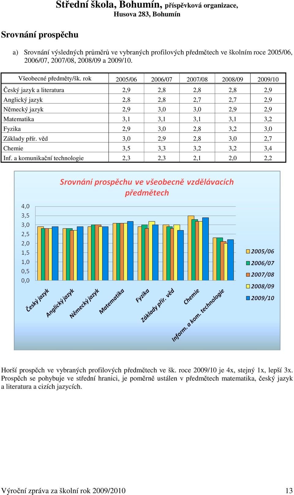 rok 2005/06 2006/07 2007/08 2008/09 2009/10 Český jazyk a literatura 2,9 2,8 2,8 2,8 2,9 Anglický jazyk 2,8 2,8 2,7 2,7 2,9 Německý jazyk 2,9 3,0 3,0 2,9 2,9 Matematika 3,1 3,1 3,1 3,1 3,2 Fyzika 2,9