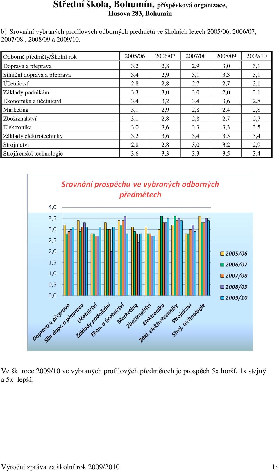 Základy podnikání 3,3 3,0 3,0 2,0 3,1 Ekonomika a účetnictví 3,4 3,2 3,4 3,6 2,8 Marketing 3,1 2,9 2,8 2,4 2,8 Zbožíznalství 3,1 2,8 2,8 2,7 2,7 Elektronika 3,0 3,6 3,3 3,3 3,5 Základy