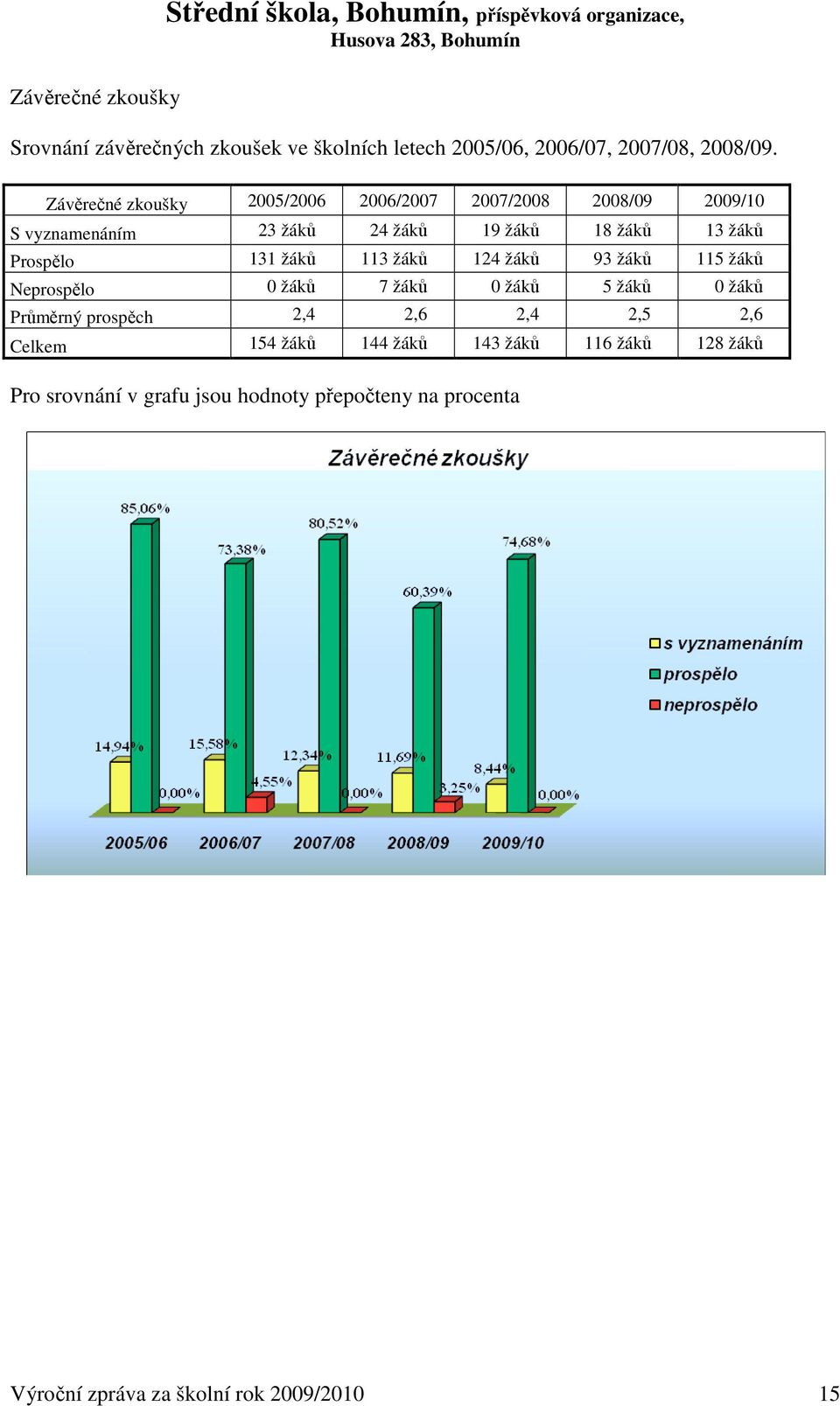 Závěrečné zkoušky 2005/2006 2006/2007 2007/2008 2008/09 2009/10 S vyznamenáním 23 žáků 24 žáků 19 žáků 18 žáků 13 žáků Prospělo 131 žáků