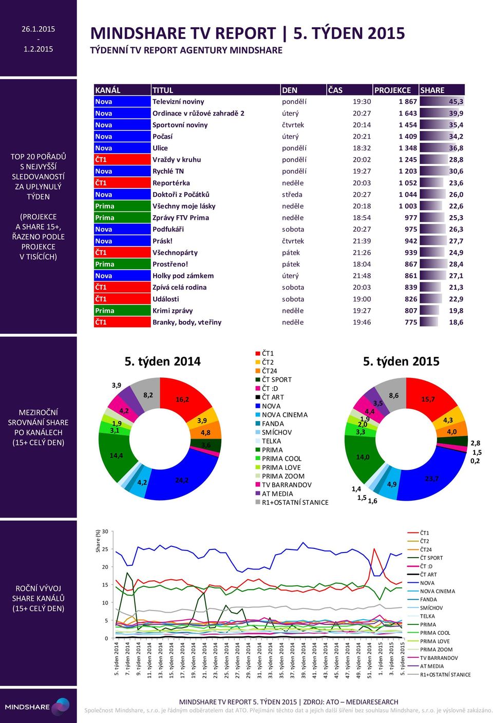 2 NÍ TV REPORT AGENTURY MINDSHARE TOP 2 POŘADŮ ( A SHARE +, KANÁL TITUL DEN ČAS SHARE Nova Televizní noviny pondělí 19:3 1 867 4,3 Nova Ordinace v růžové zahradě 2 úterý 2:27 1 643 39,9 Nova