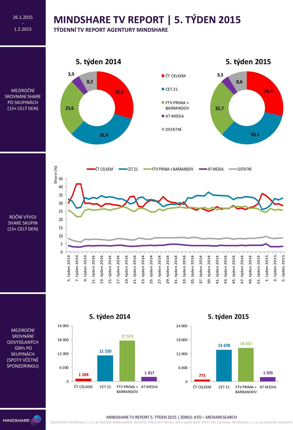 2 NÍ TV REPORT AGENTURY MINDSHARE. týden 214 8,2 ČT CELKEM 3, 8,6 PO SKUPINÁCH,6 29,9 CET 21 FTV + BARRANDOV,7 28,4 32,4 OSTATNÍ 33,1 ČT CELKEM CET 21 FTV + BARRANDOV OSTATNÍ SHARE SKUPIN 4 4 3 3 2 1.