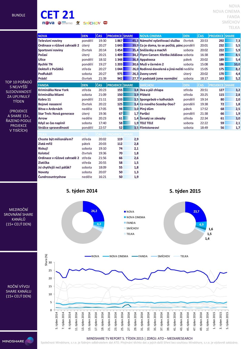 týden 2 CET 21 TOP 1 POŘADŮ ( A SHARE +, DEN ČAS SHARE DEN ČAS SHARE Televizní noviny pondělí 19:3 1 867 4,3 Námořní vyšetřovací služba čtvrtek 2:3 292 7,3 Ordinace v růžové zahradě 2 úterý 2:27 1