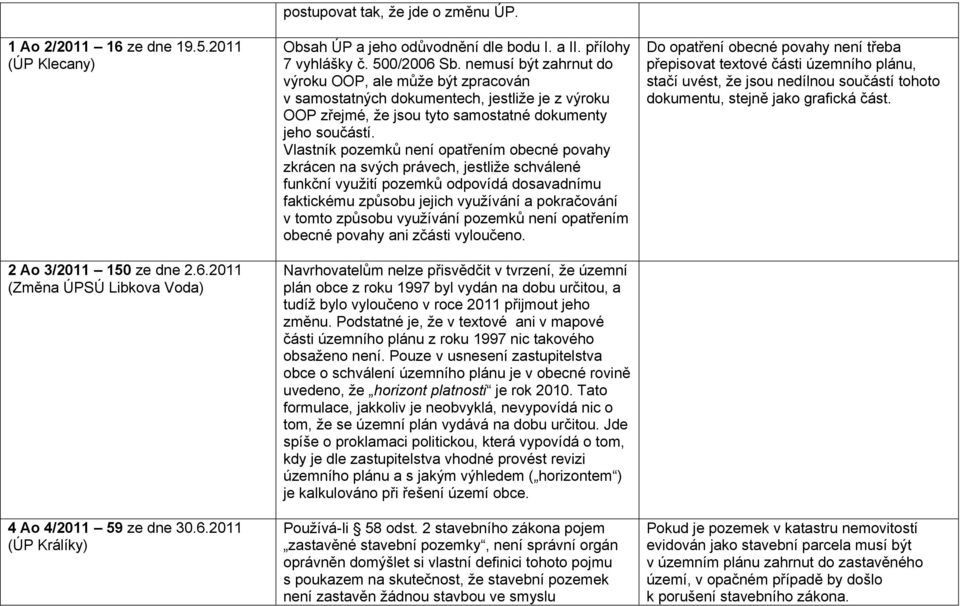 nemusí být zahrnut do výroku OOP, ale může být zpracován v samostatných dokumentech, jestliže je z výroku OOP zřejmé, že jsou tyto samostatné dokumenty jeho součástí.