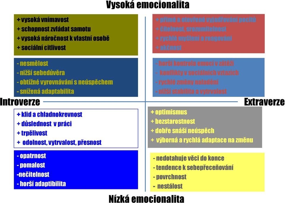 a reagování + akčnost - horší kontrola emocí v zátěži - konflikty v sociálních vztazích - rychlé změny naladění - nižší stabilita a vytrvalost + optimismus + bezstarostnost + dobře snáší neúspěch +