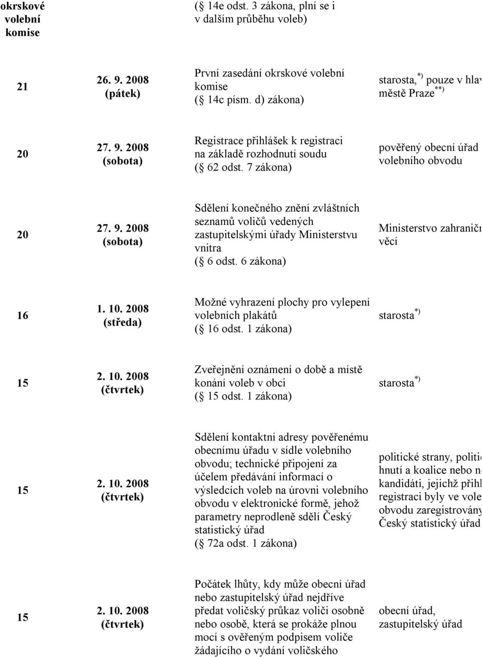 2008 Možné vyhrazení plochy pro vylepení ních plakátů ( 16 odst. 1 zákona) starosta *) 15 2. 10.