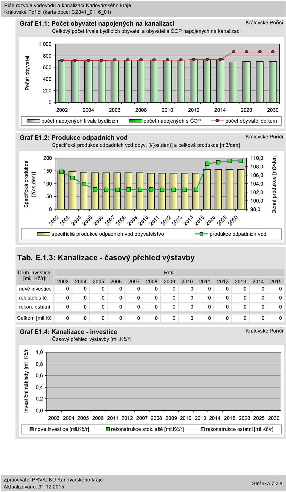 počet napojených s ČOP počet obyvatel celkem Graf E1.2: Produkce odpadních vod Specifická produkce odpadních vod obyv. [l/(os.den)] a celková produkce [m3/den] 2 15 1 5 Druh investice [mil.