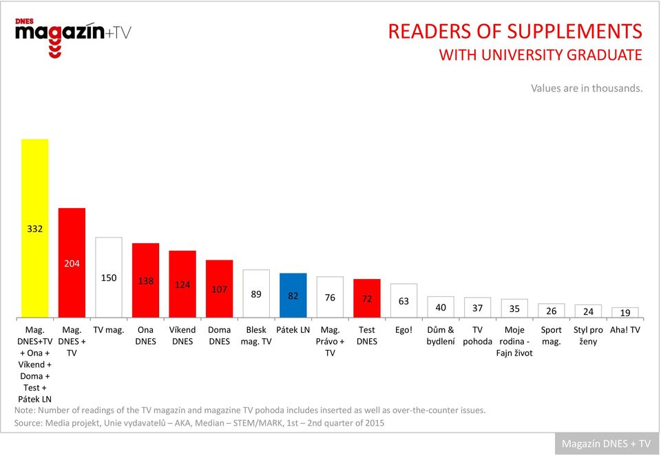 Dům & bydlení pohoda Note: Number of readings of the magazín and magazine pohoda includes
