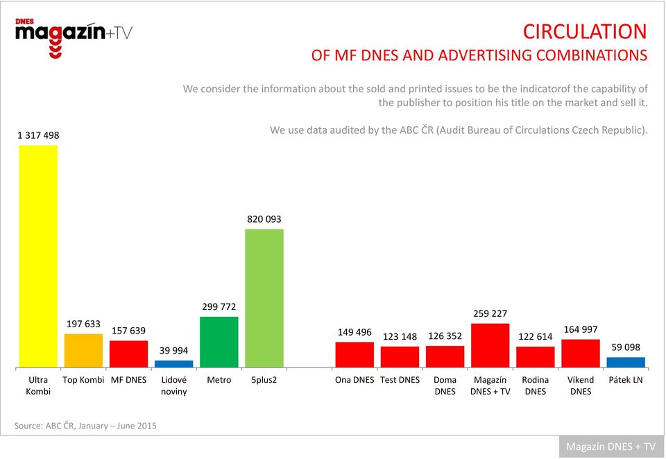 1 317 498 We use data audited by the ABC ČR (Audit Bureau of Circulations Czech Republic).