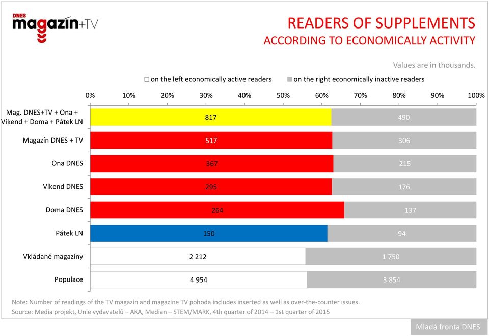 517 490 306 Ona 367 215 Víkend 295 176 Doma 264 137 150 94 Vkládané magazíny 2 212 1 750 Populace 4 954 3 854 Note: