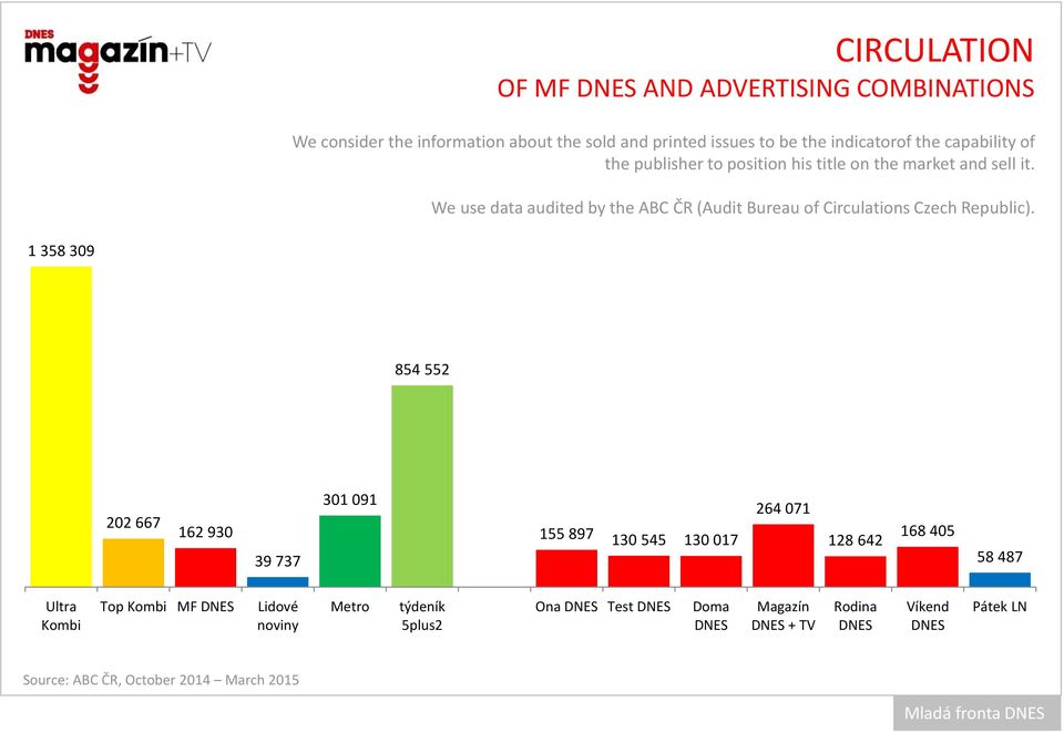 We use data audited by the ABC ČR (Audit Bureau of Circulations Czech Republic).