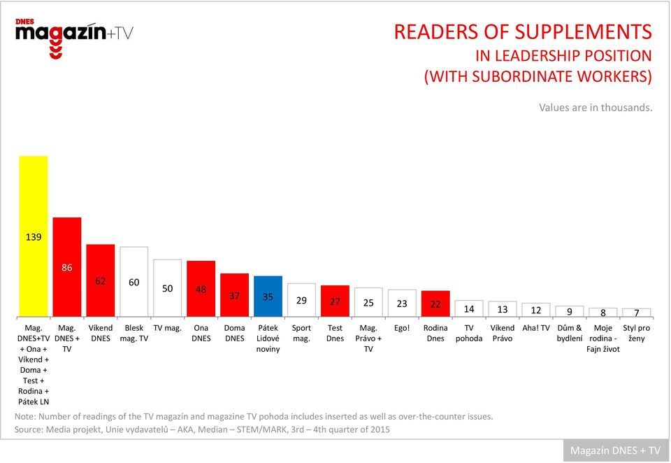 mag. Ona Doma Pátek Lidové noviny Note: Number of readings of the magazín and magazine pohoda includes inserted