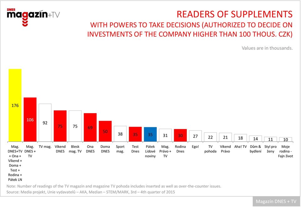 Ona Doma Note: Number of readings of the magazín and magazine pohoda includes inserted as well as over-the-counter issues.