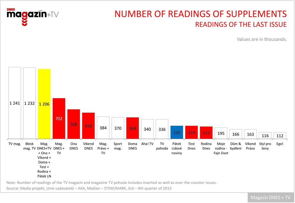 + + Ona + + Doma + Test + Rodina + Pátek LN + Ona Právo + Note: Number of readings of the magazín and magazine