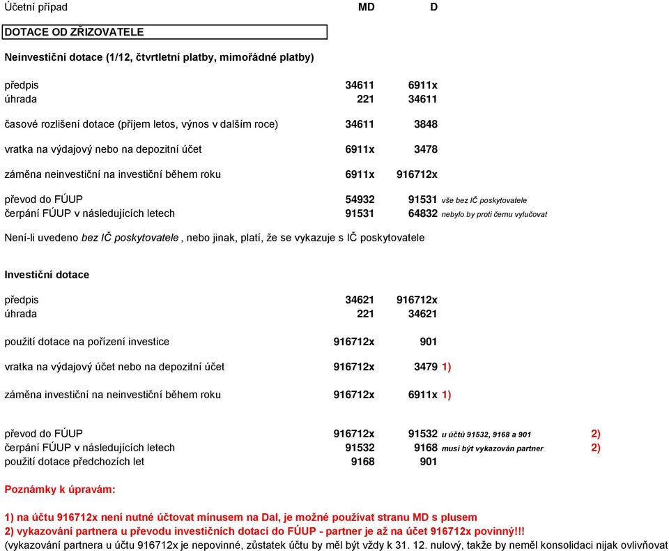 poskytovatele, nebo jinak, platí, že se vykazuje s IČ poskytovatele Investiční dotace předpis 34621 916712x úhrada 221 34621 použití dotace na pořízení investice 916712x 901 vratka na výdajový účet