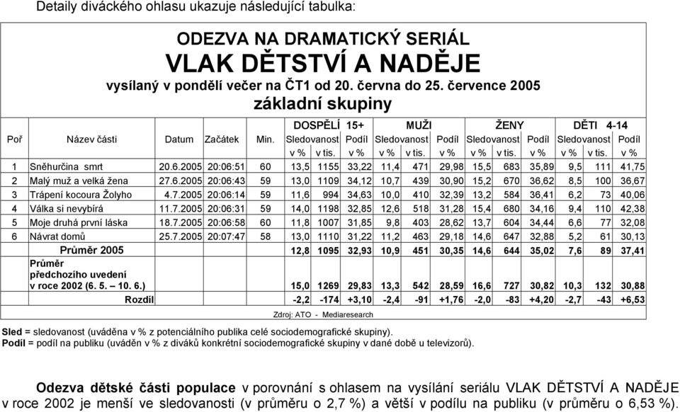 v % v % v tis. v % v % v tis. v % 1 Sněhurčina smrt 20.6.2005 20:06:51 60 13,5 1155 33,22 11,4 471 29,98 15,5 683 35,89 9,5 111 41,75 2 Malý muž a velká žena 27.6.2005 20:06:43 59 13,0 1109 34,12 10,7 439 30,90 15,2 670 36,62 8,5 100 36,67 3 Trápení kocoura Žolyho 4.