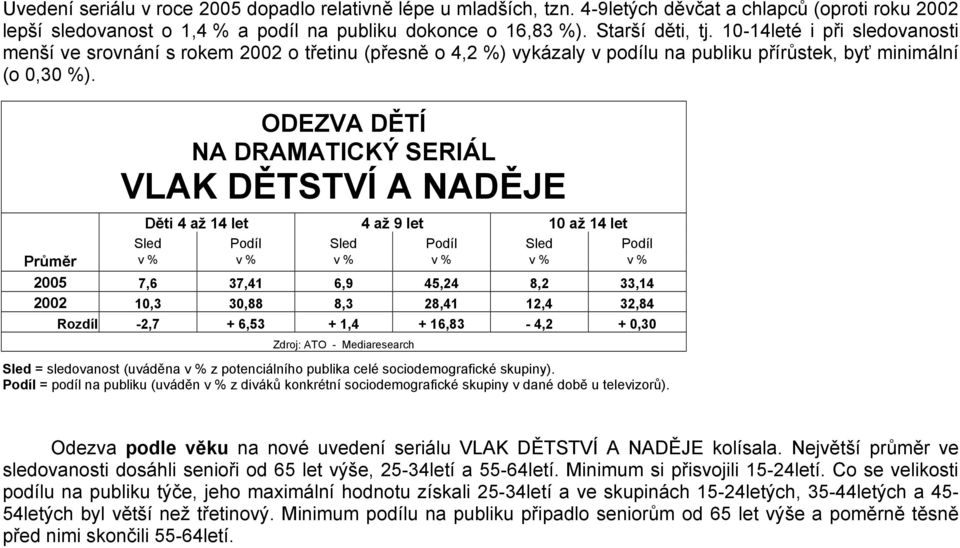 ODEZVA DĚTÍ NA DRAMATICKÝ SERIÁL Děti 4 až 14 let 4 až 9 let 10 až 14 let Sled Podíl Sled Podíl Sled Podíl Průměr v % v % v % v % v % v % 2005 7,6 37,41 6,9 45,24 8,2 33,14 2002 10,3 30,88 8,3 28,41