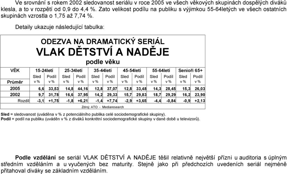 Detaily ukazuje následující tabulka: podle věku VĚK 15-24letí 25-34letí 35-44letí 45-54letí 55-64letí Senioři 65+ Sled Podíl Sled Podíl Sled Podíl Sled Podíl Sled Podíl Sled Podíl Průměr v % v % v %