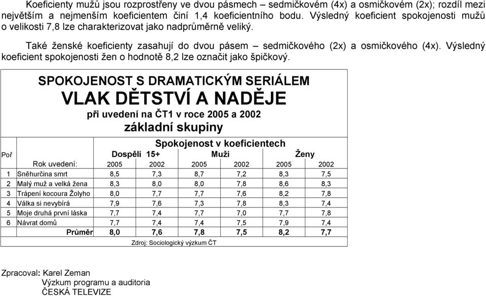 Výsledný koeficient spokojenosti žen o hodnotě 8,2 lze označit jako špičkový.