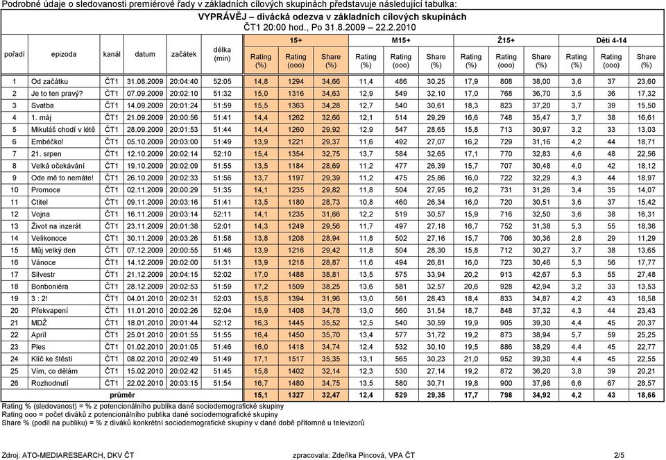 09.2009 20:01:24 51:59 15,5 1363 34,28 12,7 540 30,61 18,3 823 37,20 3,7 39 15,50 4 1. máj ČT1 21.09.2009 20:00:56 51:41 14,4 1262 32,66 12,1 514 29,29 16,6 748 35,47 3,7 38 16,61 5 Mikuláš chodí v létě ČT1 28.