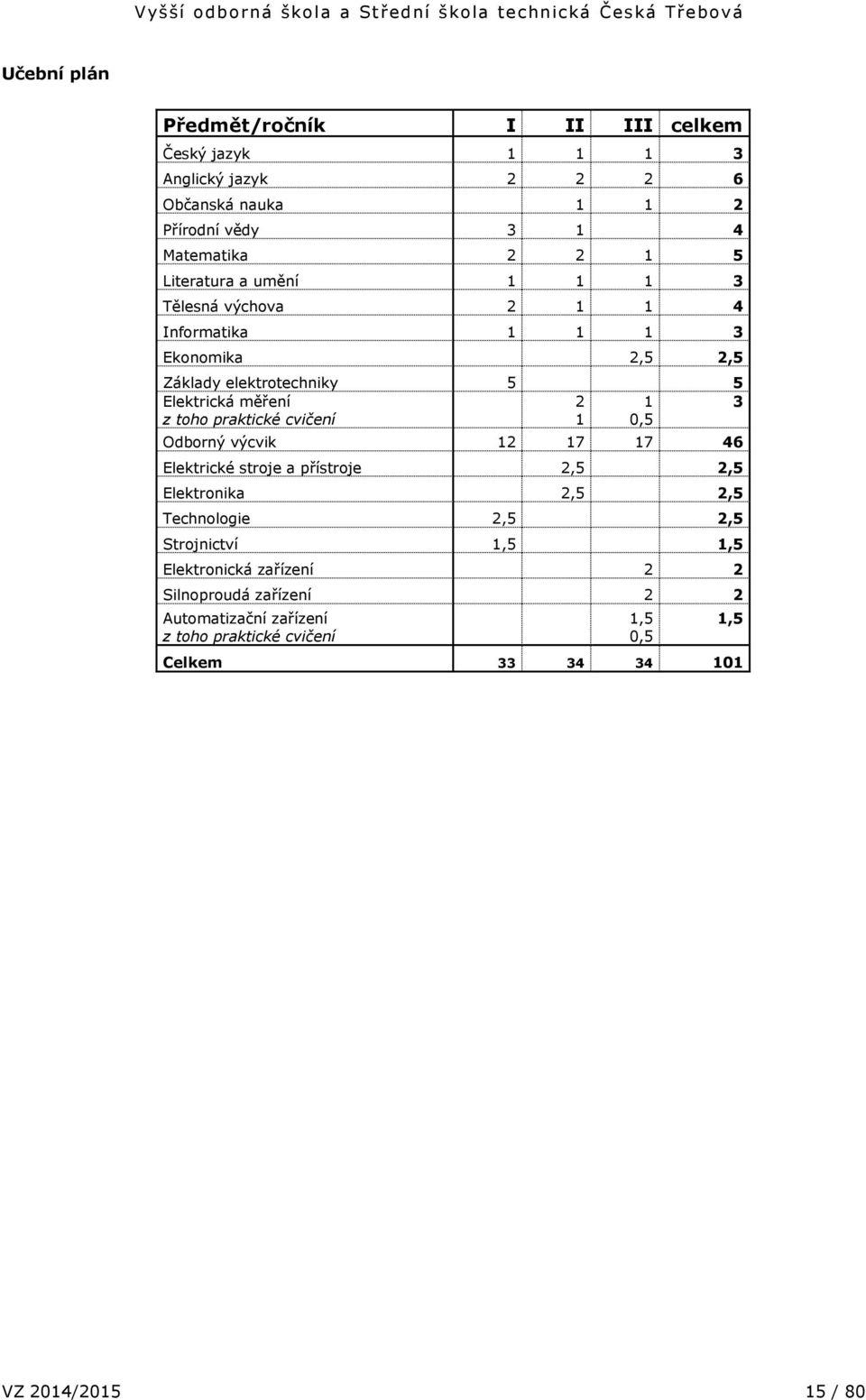 praktické cvičení 1 1 0,5 3 Odborný výcvik 1 17 17 46 Elektrické stroje a přístroje,5,5 Elektronika,5,5 Technologie,5,5 Strojnictví 1,5